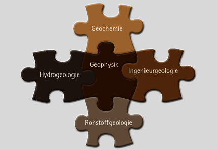 Puzzle der ineinandergreifenden Fachbereiche der Angewandten Geowissenschaften. In der Mitte angeordnet ist das Puzzleteil der Geophysik, rundherum die der Geochemie, Ingenieurgeologie, Rohstoffgeologie und Hydrogeologie.