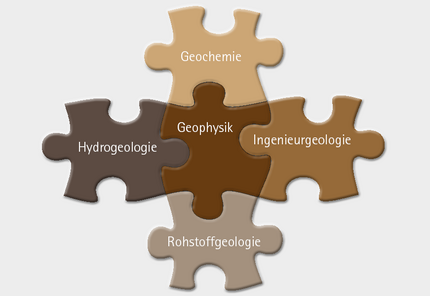 Puzzle of interlocking special fields of applied geosciences. Arranged in the center is the puzzle part of geophysics, around the parts of geochemistry, engineering geology, mineral resources and hydrogeology.